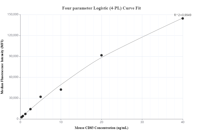 Cytometric bead array standard curve of MP00848-1